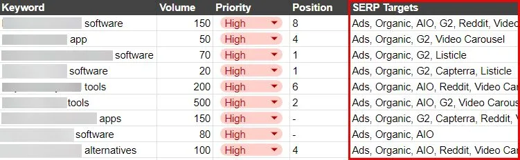 Inventory of all available SERP touchpoints for priority keyword targets