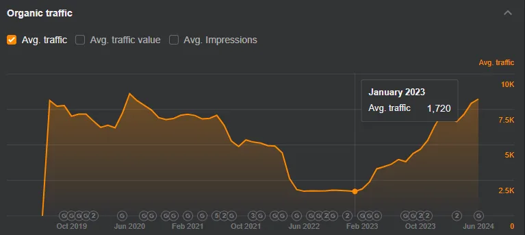 Organic traffic recovery for a SaaS client