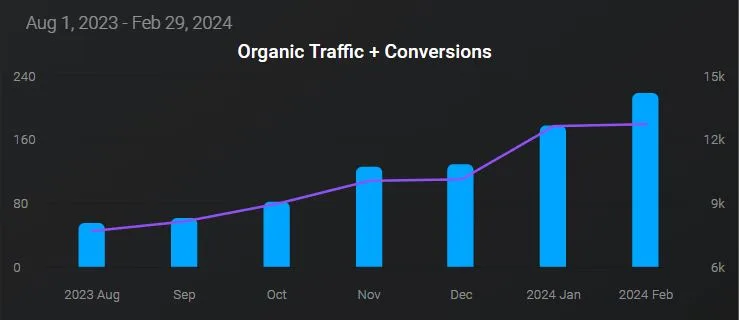 Organic traffic and conversion growth for a SaaS client