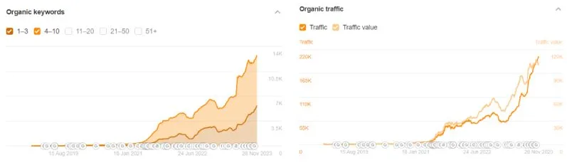 SaaS inbound marketing case study screenshot showing growth in keyword rankings and traffic
