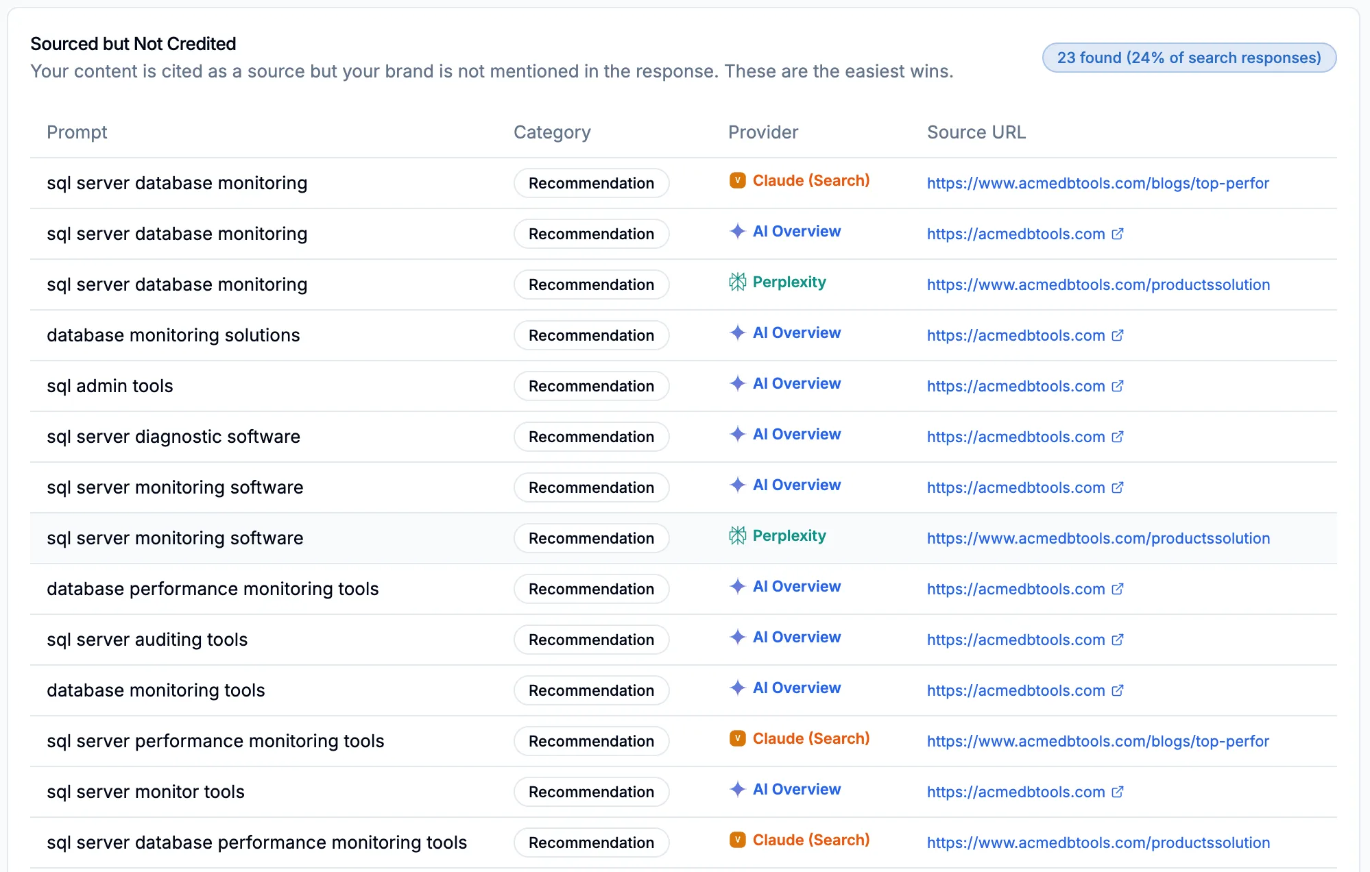 Sourced but Not Credited table showing 23 instances where content is cited as source but brand is not mentioned
