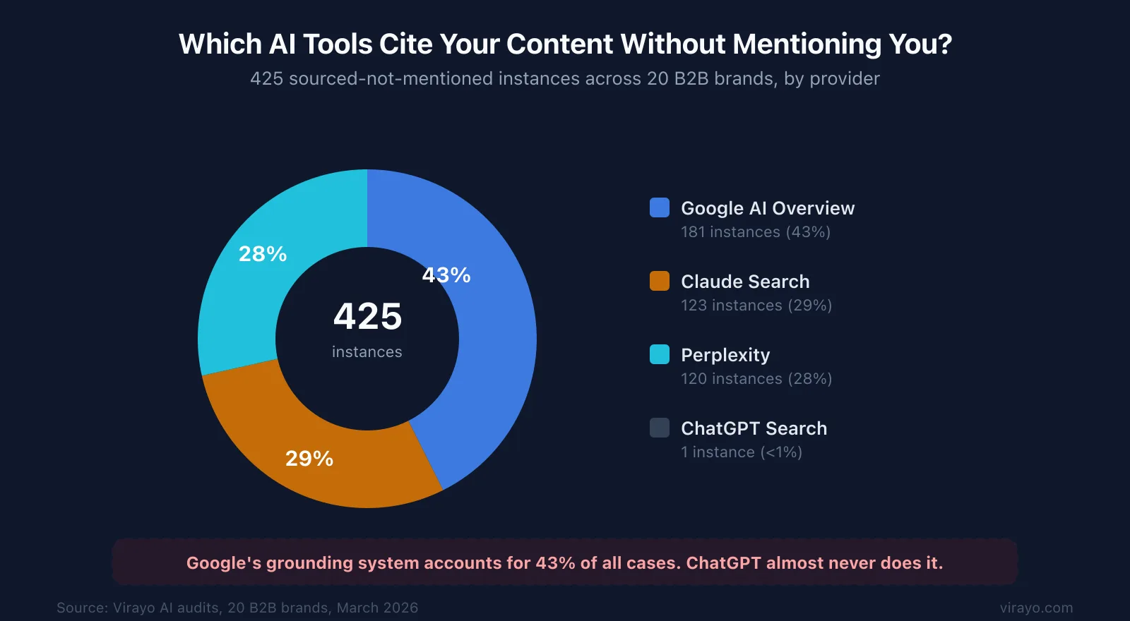 Donut chart showing sourced-not-mentioned instances by AI provider