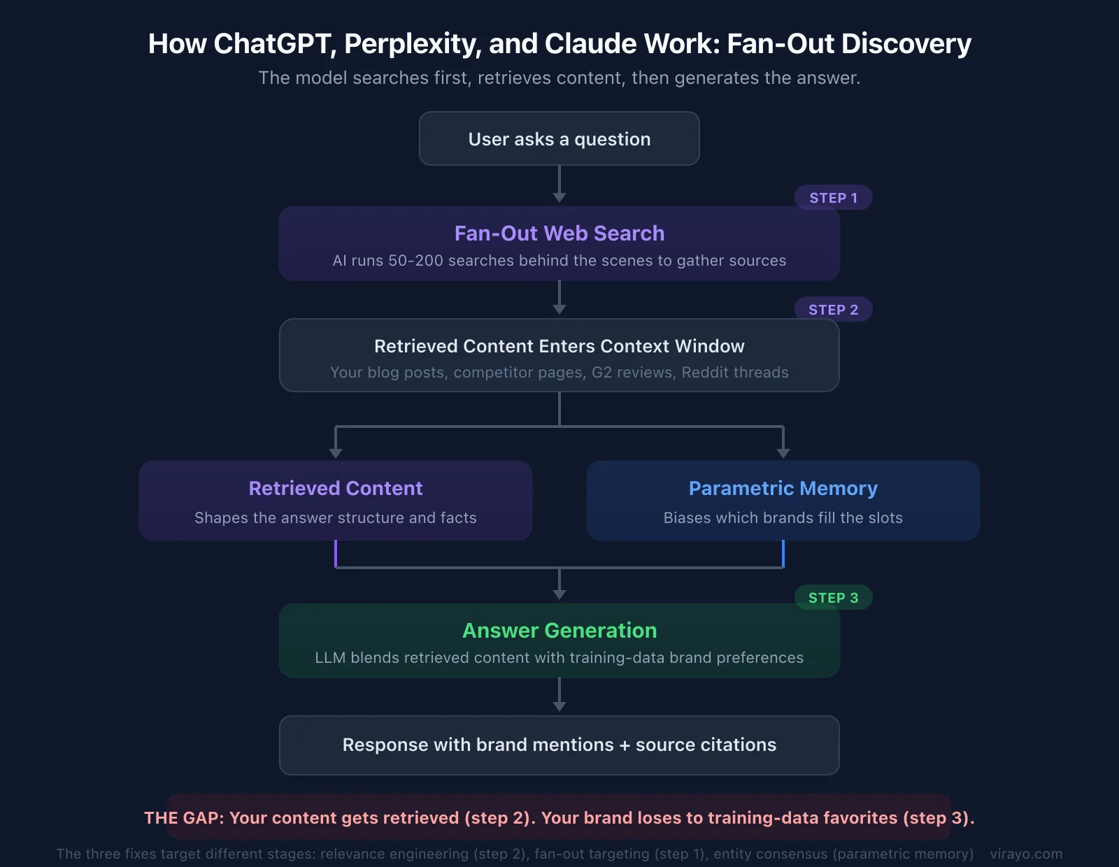 How ChatGPT, Perplexity, and Claude Work: Fan-Out Discovery