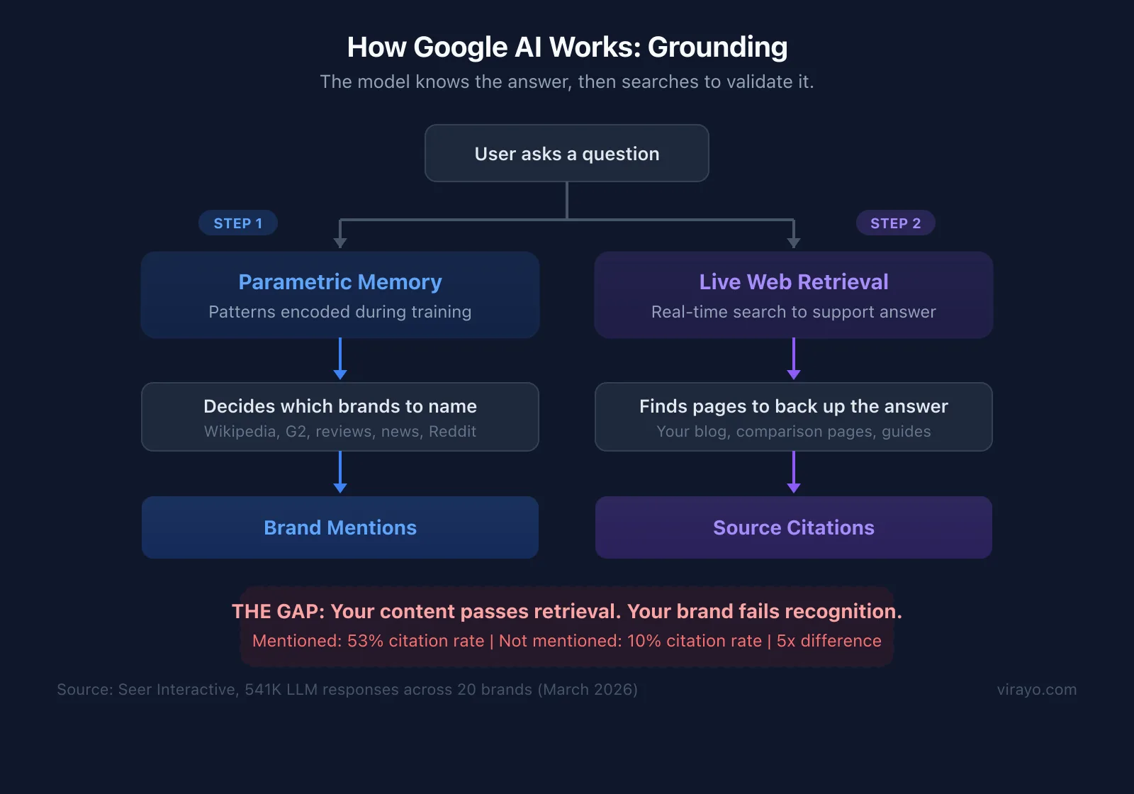 How Google AI Works: Grounding