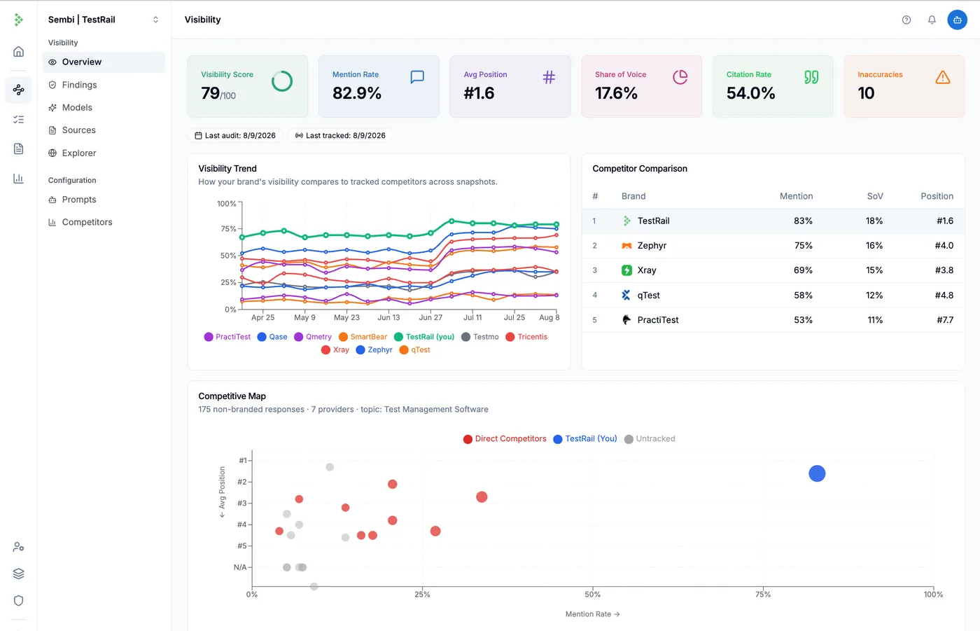 Virayo AI visibility overview: visibility score, mention rate, competitor comparison table, trend chart, and competitive map for a tracked brand
