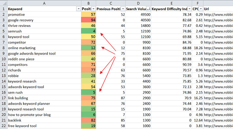 Conditional formatting highlights results in top 30 search results
