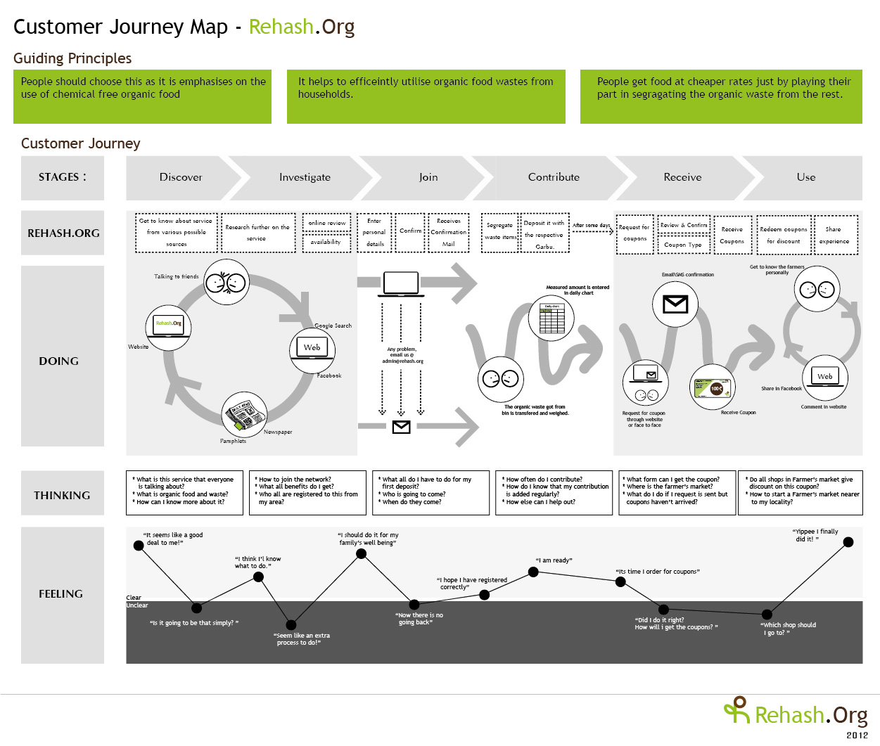 Customer-journey-map-Rehash
