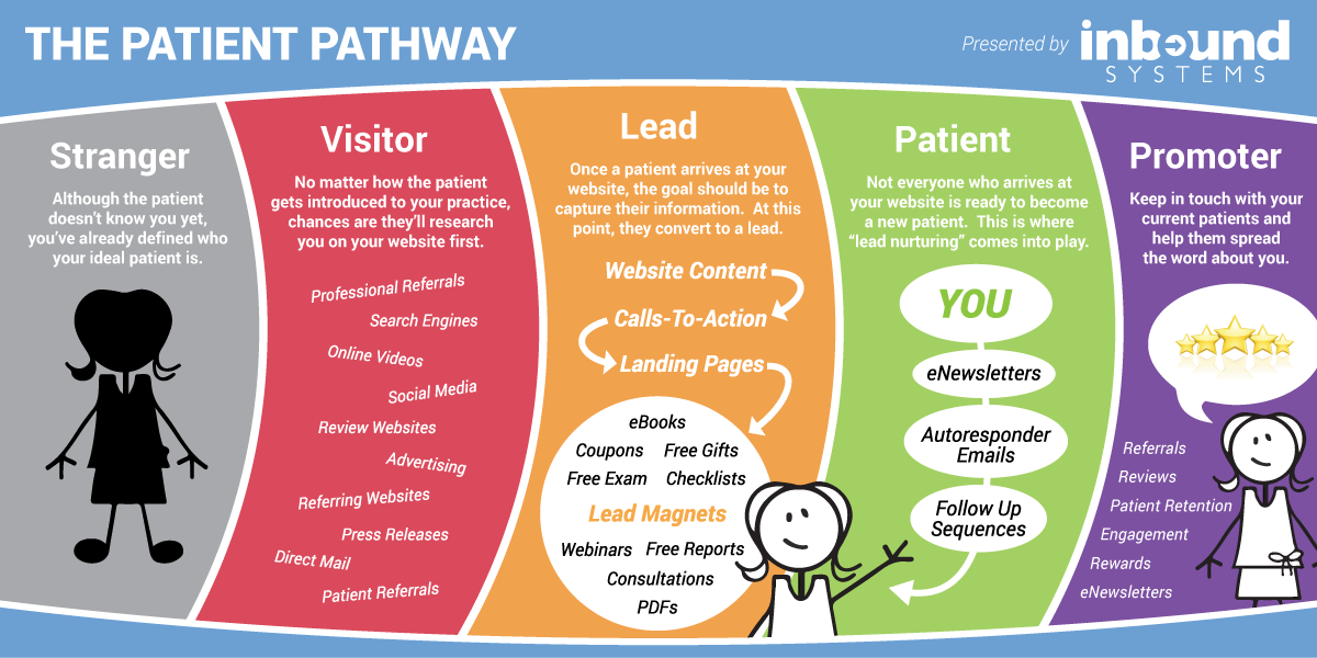 The Patient Pathway