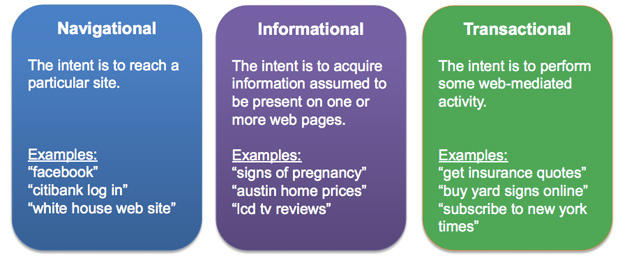 Keyword intent graph