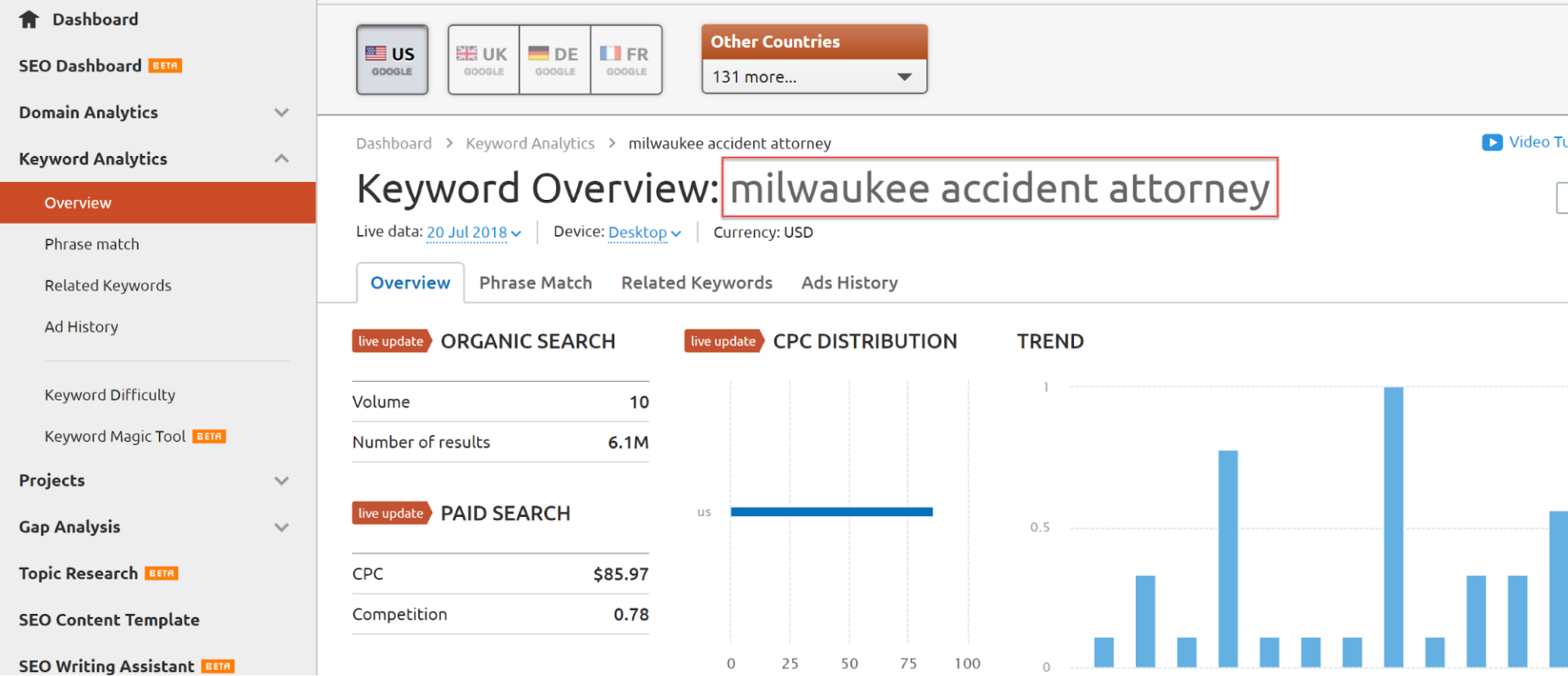 Keyword Analytics report in SEMrush